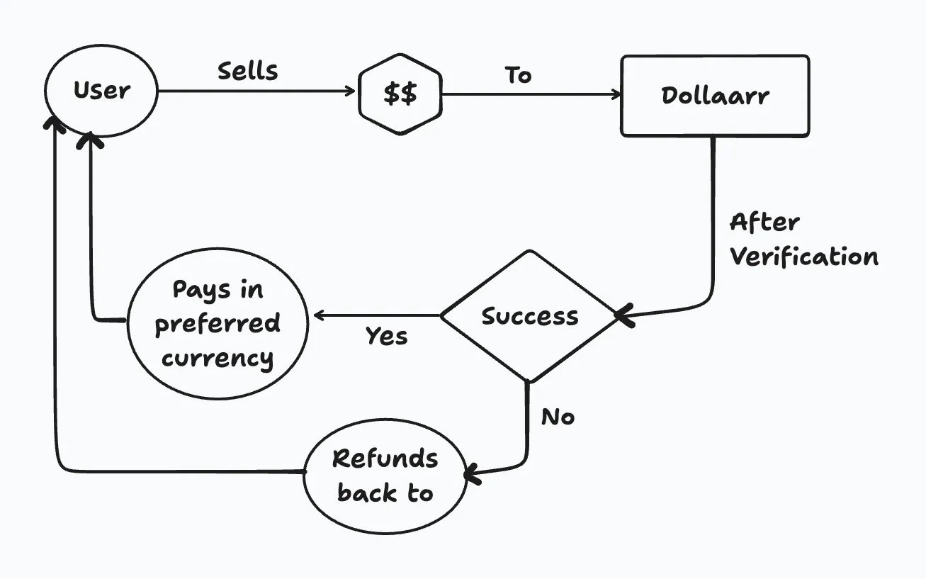 System flow diagram